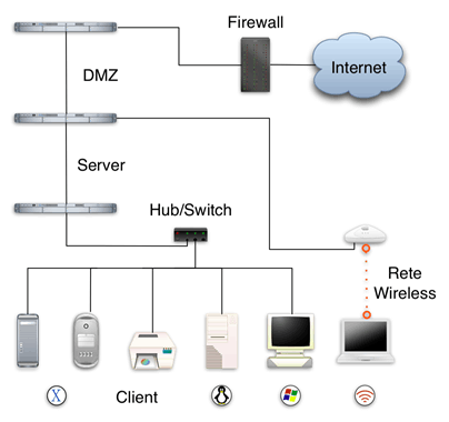 Sistemi di reti aziendali Pixel Informatica
